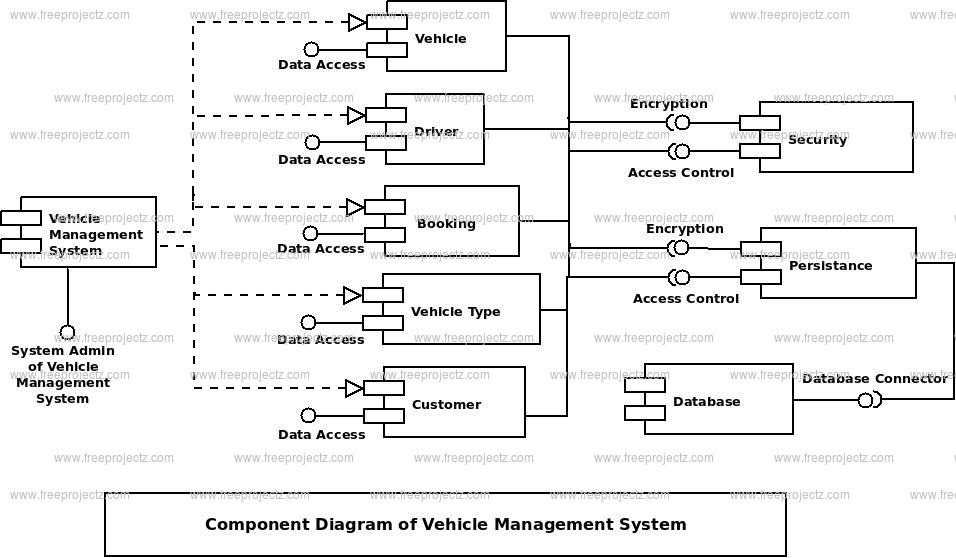 Vehicle Management System UML Diagram FreeProjectz